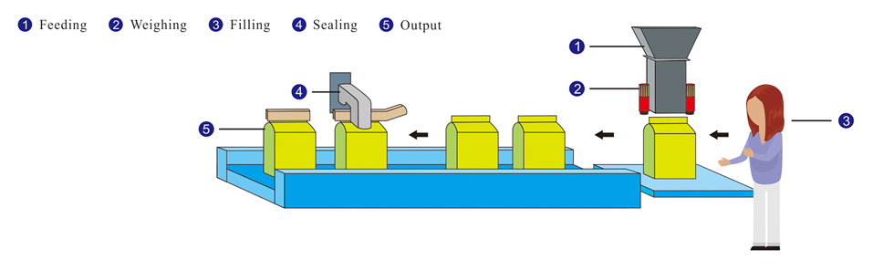 Process Flow Process Flow